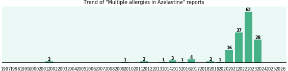 Could Azelastine cause Multiple allergies? Could Azelastine cause Multiple allergies?